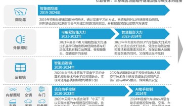 Artificial Intelligent Usher an Era of AIEV (5)