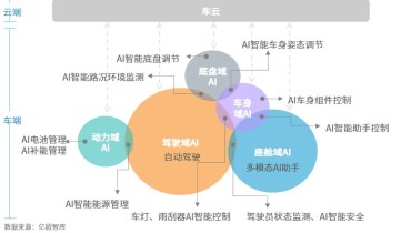 Artificial Intelligent Usher an Era of AIEV (6)