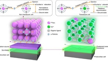 How Chinese Scientist Convert Nuclear Waste into Long Lasting Micro Nuclear Batteries