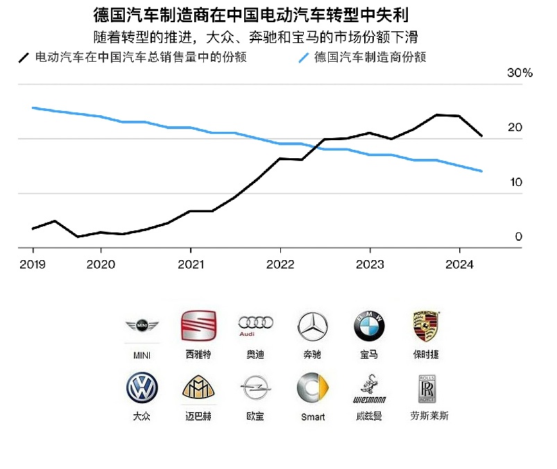 图：德国汽车制造商在中国电动汽车转型中表现欠佳