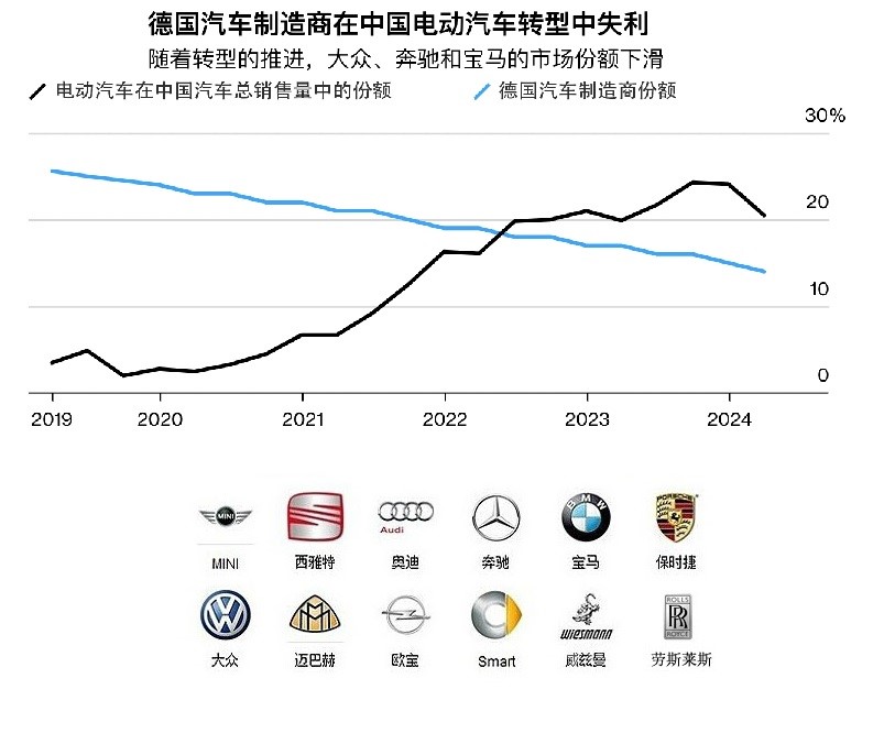 Figure: Germany automakers are underperforming in China's EV transition