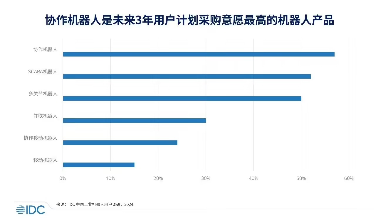 图：IDC：协作机器人是未来三年用户计划采购意愿最高的机器人产品