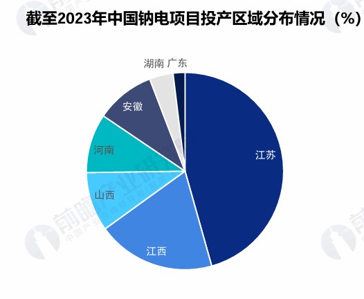 Regional distribution of sodium power projects in China as of 2023 