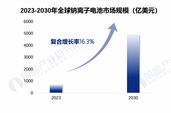 Global sodium-ion battery market size 2023-2030