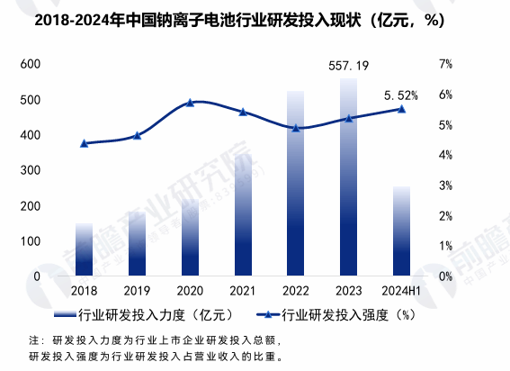 2018-2024年中国钠离子电池行业研发投入现状