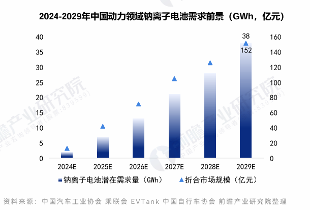 2024-2029年中国动力领域钠离子电池需求前景