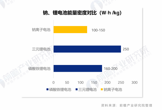 钠、锂离子电池能量密度对比