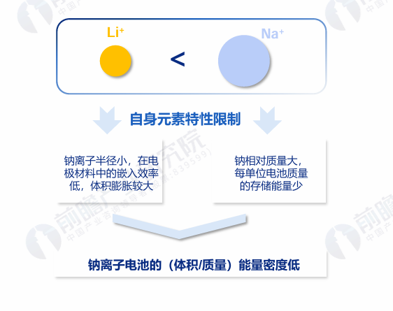 钠离子电池自身元素特性限制