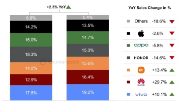 AI技术加持，中国智能手机市场2.3%增长背后的品牌争霸战