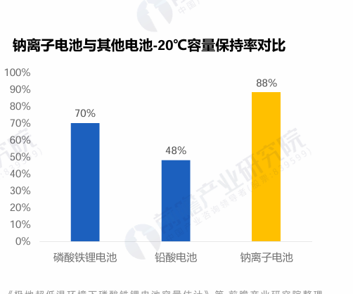 钠离子电池与其他电池－20℃容量保持率对比