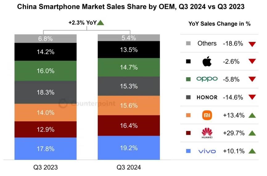 Counterpoint Research's latest report shows that China's smartphone sales increased by 2.3% year-on-year in the third quarter of 2024