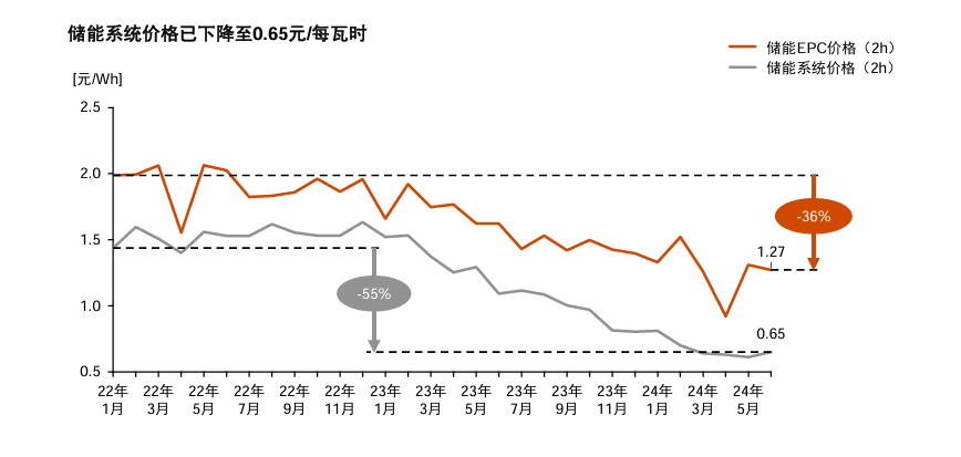 Figure: Energy storage system price trend (Source: PwC)