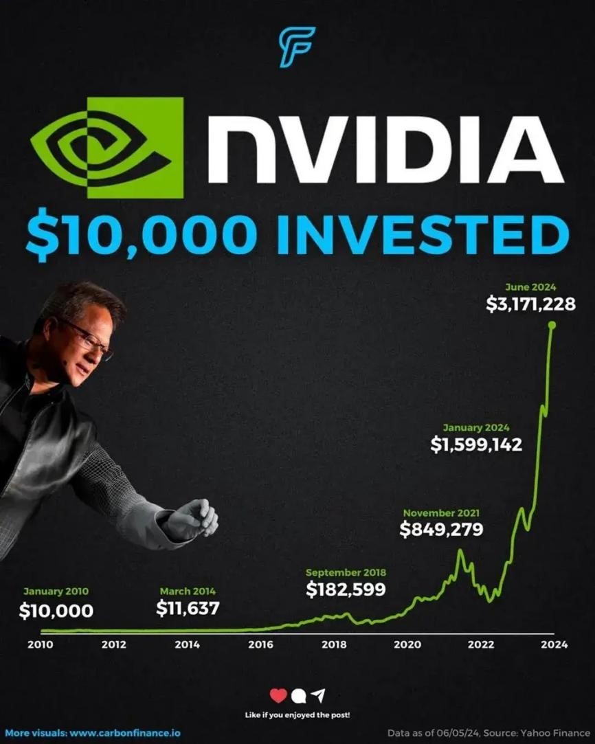 Figure: $3.38 trillion! Nvidia surpassed Apple to become the world's most valuable company again (the figure shows the data in June)