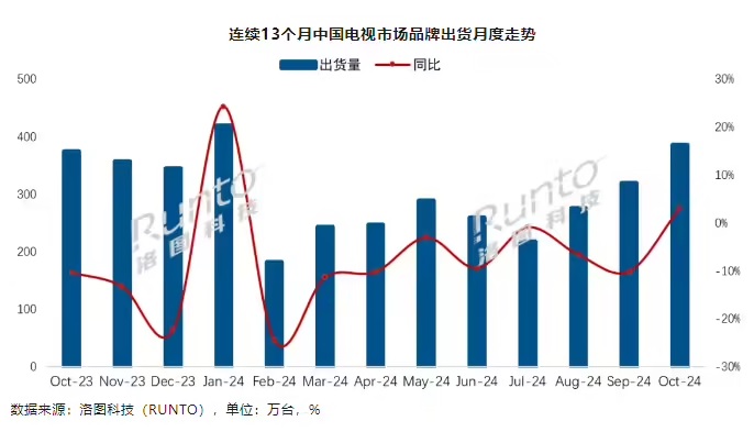 图：连续13个月中国电视市场品牌出货月度走势图