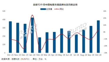中国电视市场回暖：10月出货量达到385.5万台，75英寸成新焦点