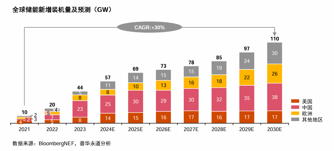 Figure: Global new energy storage capacity and forecast