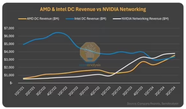 图：AMD和英特尔的数据业务收入对比