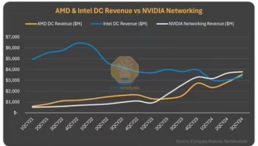 AMD首超英特尔：2024Q3数据中心业务收入超33亿美元，增长122%