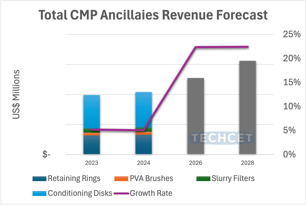 Figure: The CMP Assistive Equipment Market Will Double In 2025 (Source: TECHCET)