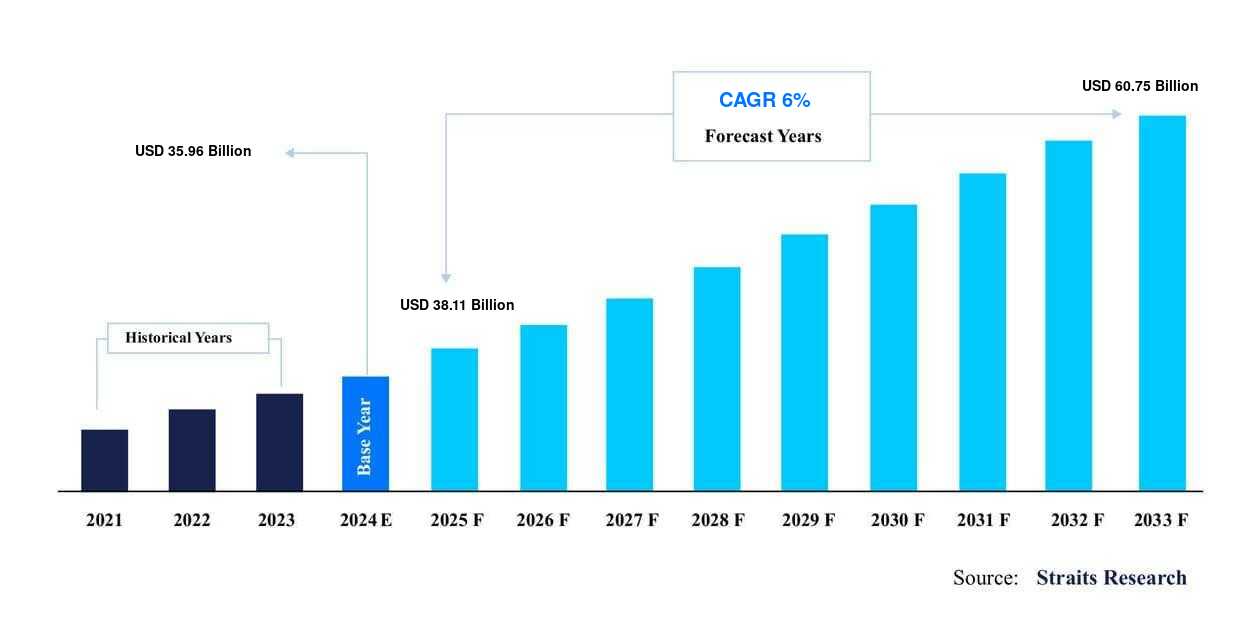 Figure: Compound semiconductor market size forecast (Source: Straits Research)