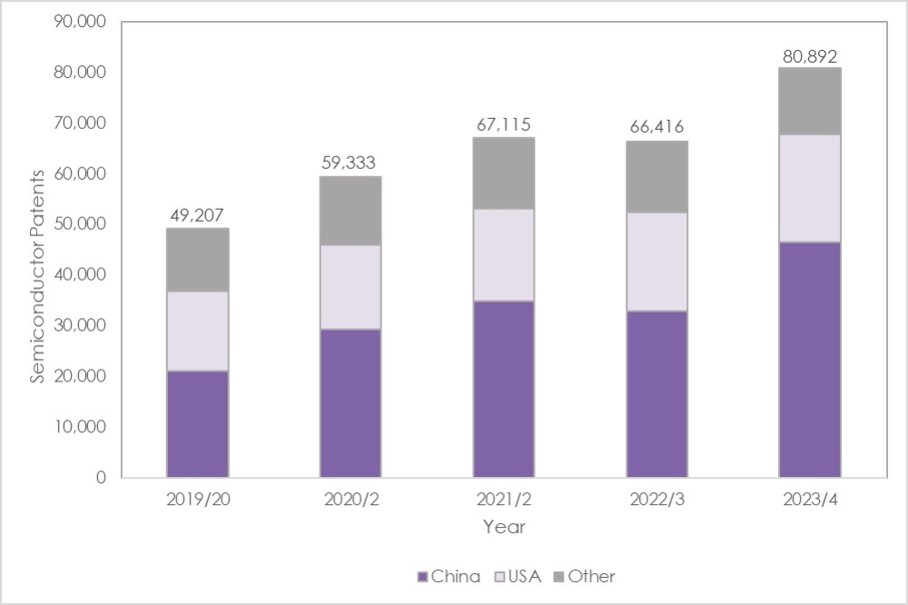 Figure: The number of semiconductor patent applications has soared (Source: Mathys & Squire).