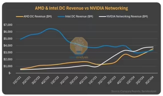 Figure: Comparison of data revenue from AMD and Intel