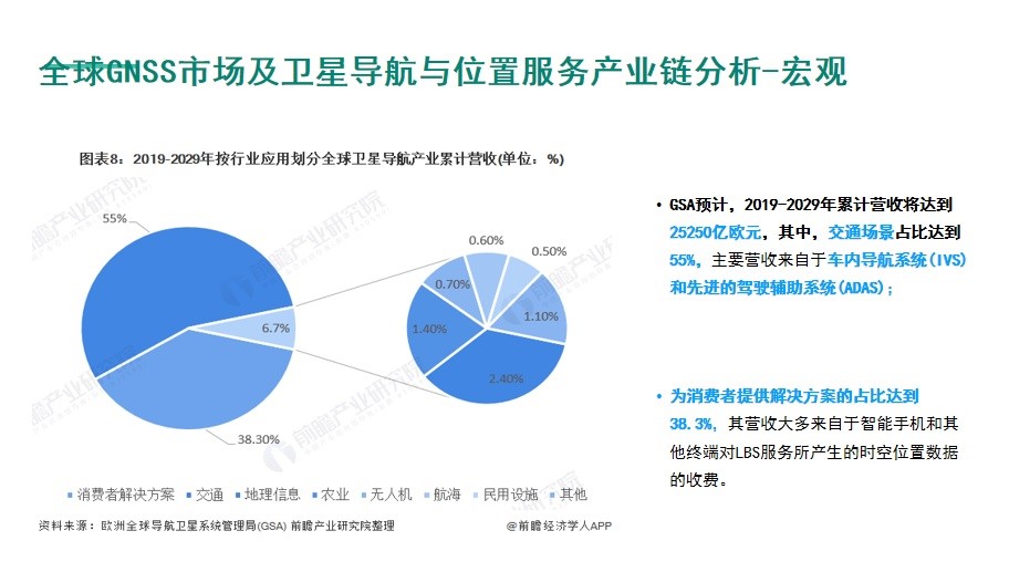 Figure: Global GNSS market and market size of satellite navigation and location services industry chain