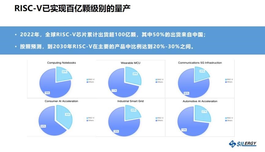 Figure: RISC-V has achieved mass production at the level of 10 billion units