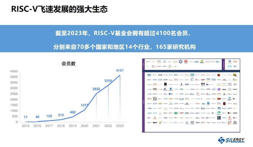 Figure: RISC-V's rapidly developing ecosystem