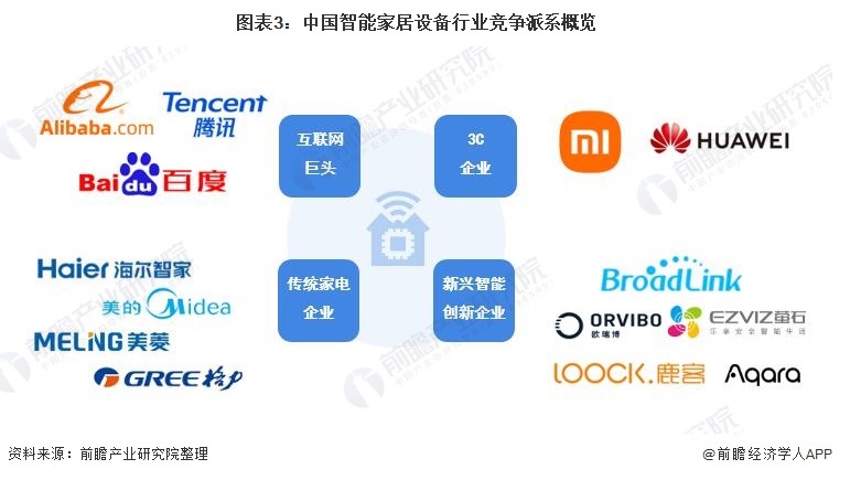图：中国智能家居设备行业竞争派系概览