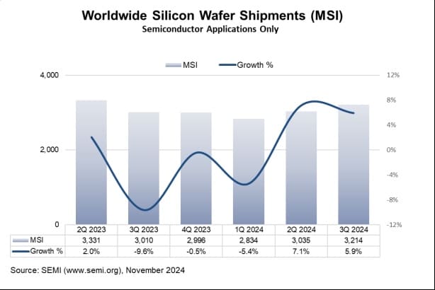 Figure: Global silicon wafer shipments