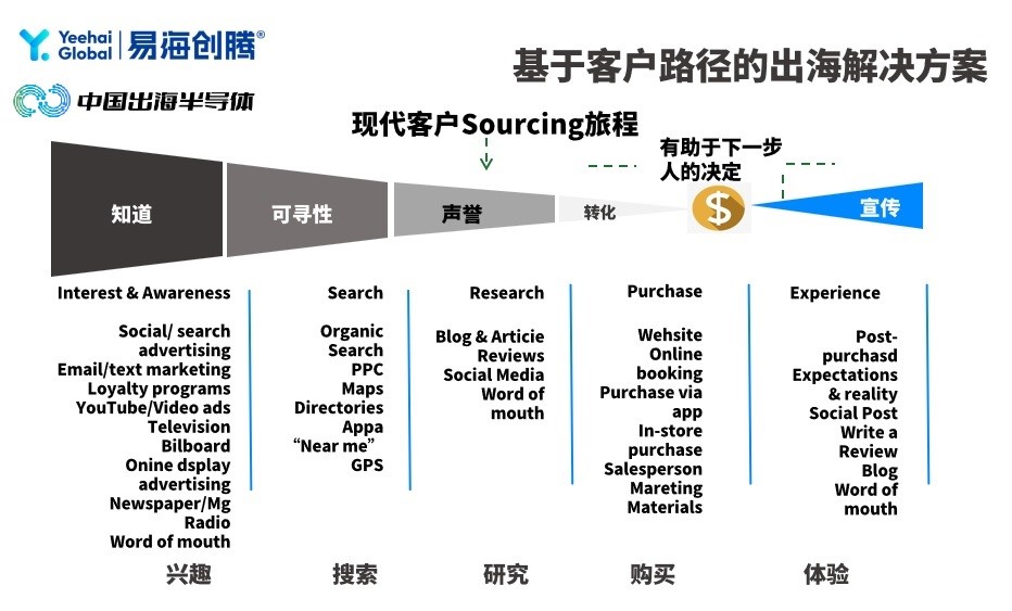 Figure: Yeehai Global's globalization solution based on customer path