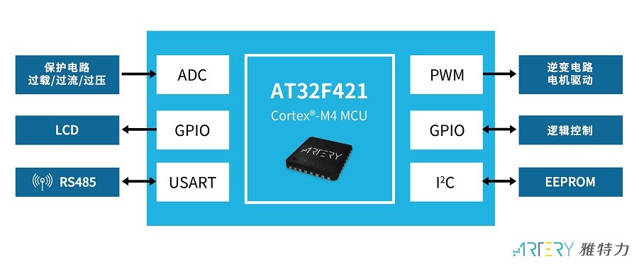 Figure: Artery's AT32F421 series of microcontrollers