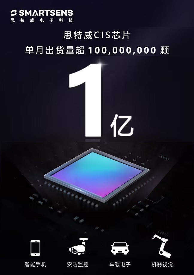 Figure: SmartSens' monthly shipments of CMOS chips exceeded 100 million