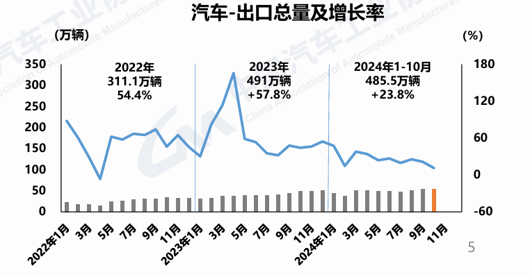 图：汽车-出口总量及增长率（图源：中国汽车工业协会）