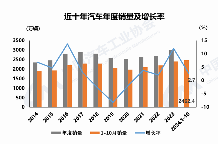 图：近十年汽车年度销量及增长率（图源：中国汽车工业协会）