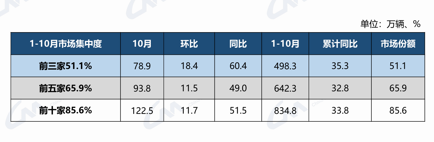 图：新能源汽车销量前十企业合计销量同比快速增长