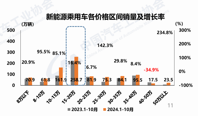 图：新能源乘用车各价格区间销量及增长率