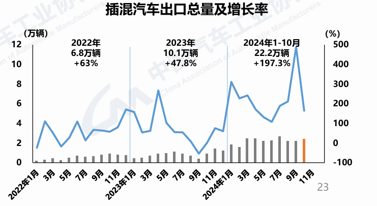 图：插混汽车出口总量及增长率