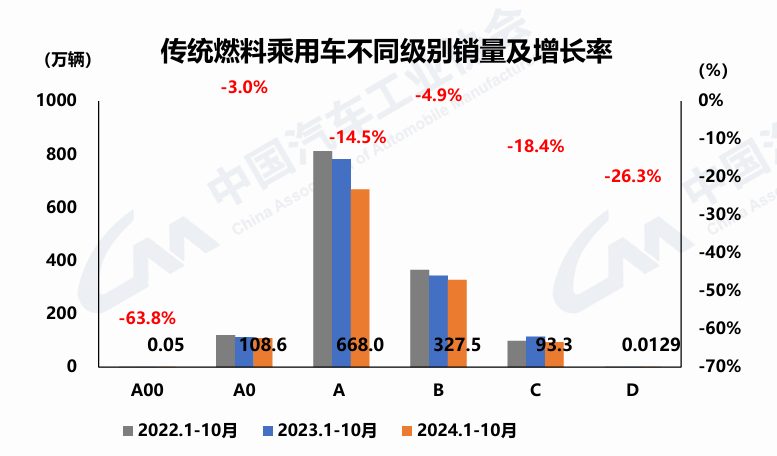 图：传统燃料乘用车不同级别销量及增长率