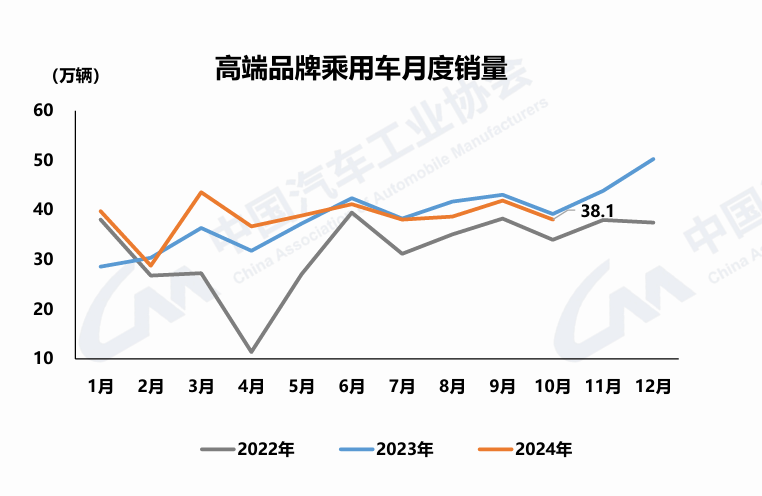 图：高端品牌乘用车月度销量（图源：中国汽车工业协会）