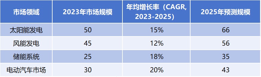 表1：2023年俄罗斯新能源市场规模及增长预测（单位：亿美元）（中国出海半导体网整理）