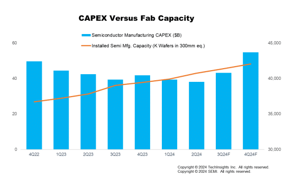 Figure: Global semiconductor manufacturing industry recovers strongly in the third quarter of 2024 (Source: SEMI)
