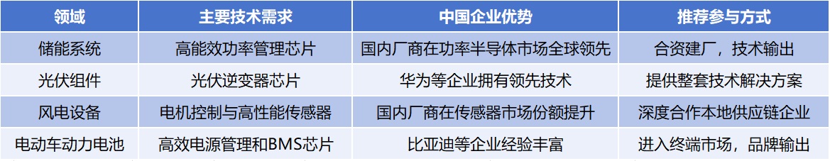 表2：中国半导体产业链在俄罗斯新能源市场的机会领域（中国出海半导体网整理）