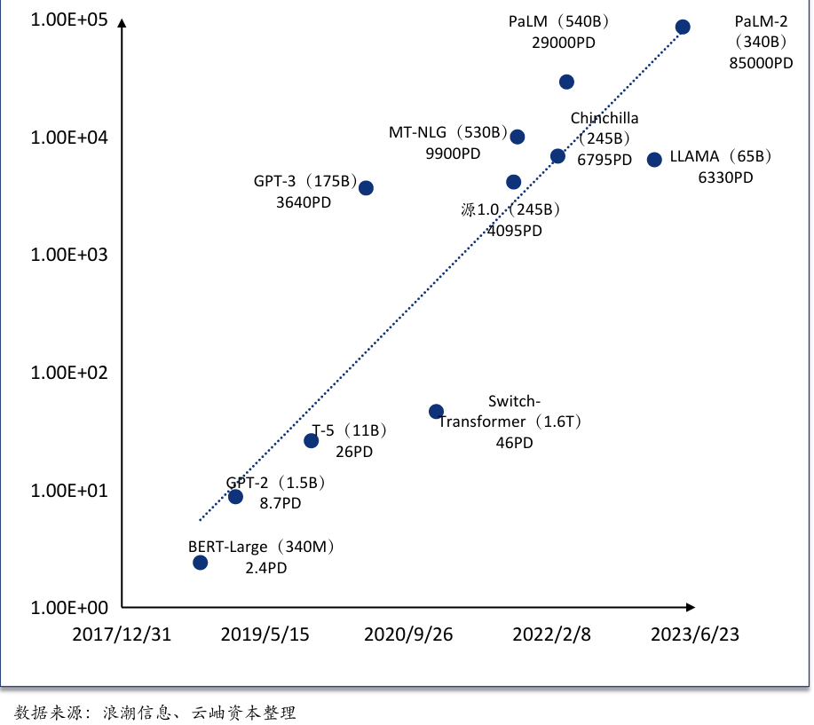 Figure: The rapid development of AI large models and the increasing demand for computing power