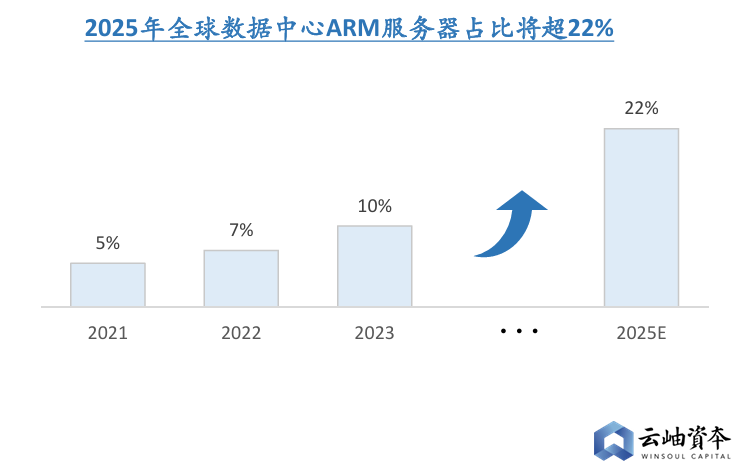 Figure: The proportion of ARM servers in global data centers will exceed 22% by 2025