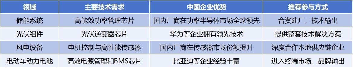 Table 2: Opportunities for China's semiconductor industry chain in Russia's new energy market (compiled by China Exportsemi)