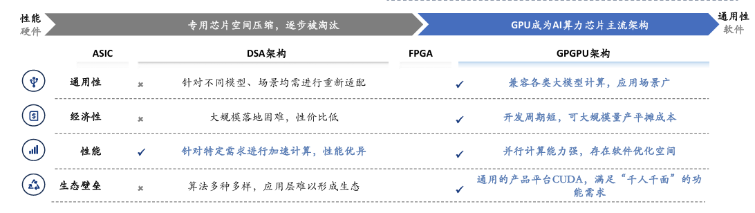 Figure: GPU has become the mainstream architecture of AI computing chips