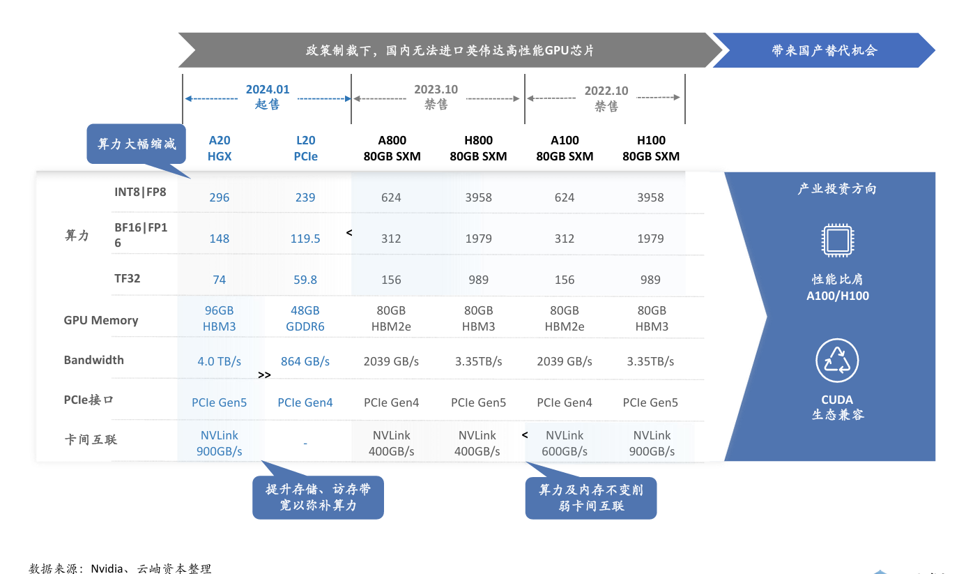 Figure: Domestic GPUs usher in substitution opportunities