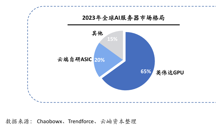 Figure: Global AI server market landscape in 2023